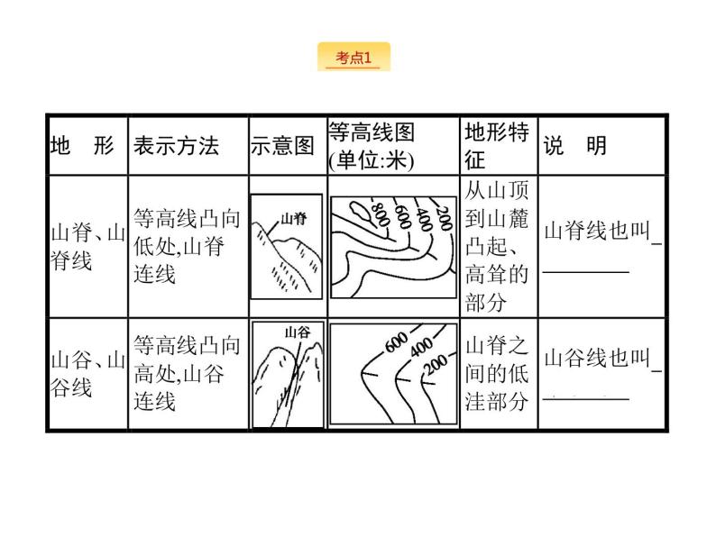 2019版浙江高考地理选考1复习考点突破课件：专题一　 宇宙中的地球 第1讲 地球与地图 第2课时 等高线地形图（34张PPT）05