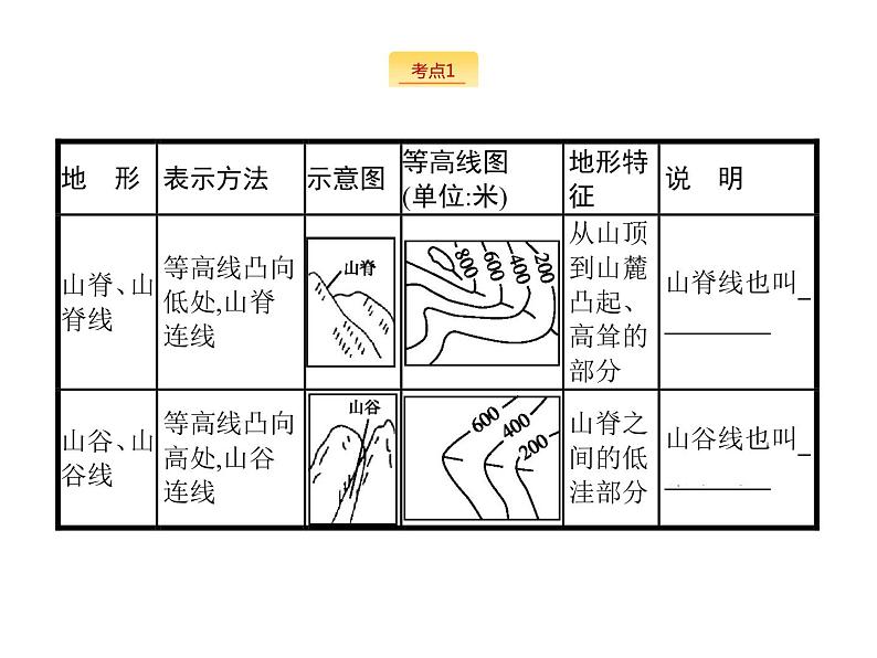 2019版浙江高考地理选考1复习考点突破课件：专题一　 宇宙中的地球 第1讲 地球与地图 第2课时 等高线地形图（34张PPT）05