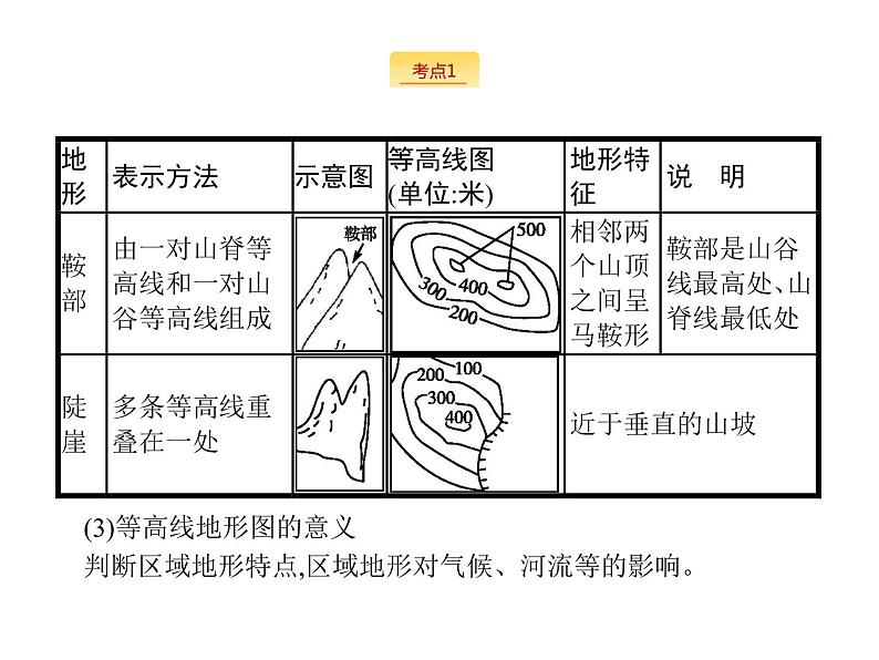 2019版浙江高考地理选考1复习考点突破课件：专题一　 宇宙中的地球 第1讲 地球与地图 第2课时 等高线地形图（34张PPT）06