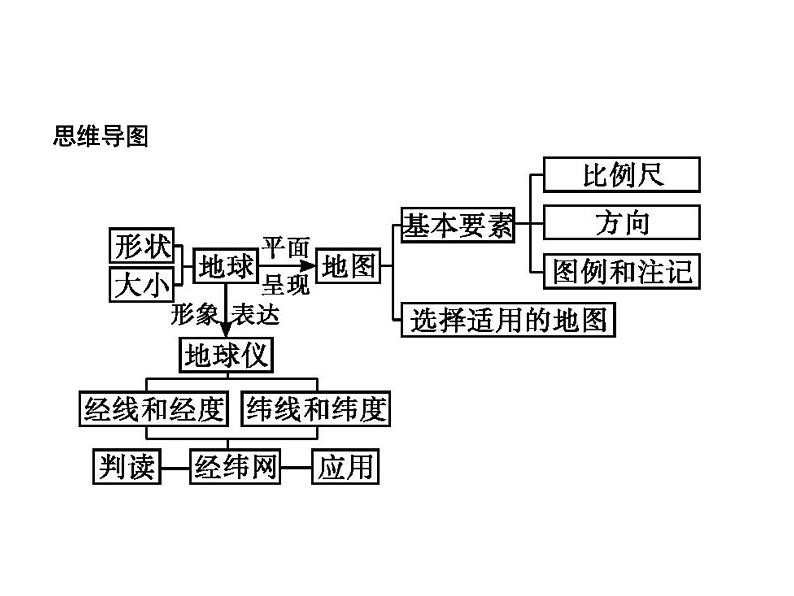 2019版浙江高考地理选考1复习考点突破课件：专题一 宇宙中的地球  第1讲 地球与地图 第1课时 地球仪及地图三要素（48张PPT）05