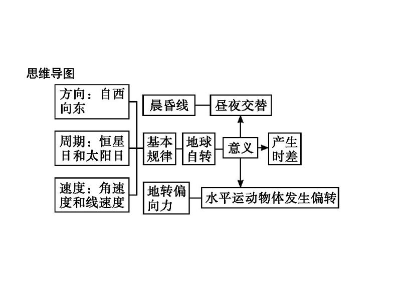 2019版浙江高考地理选考1复习考点突破课件：专题一　宇宙中的地球 第3讲 地球的运动 第1课时 地球自转----概况、昼夜交替和水平偏转现象（24张PPT）04