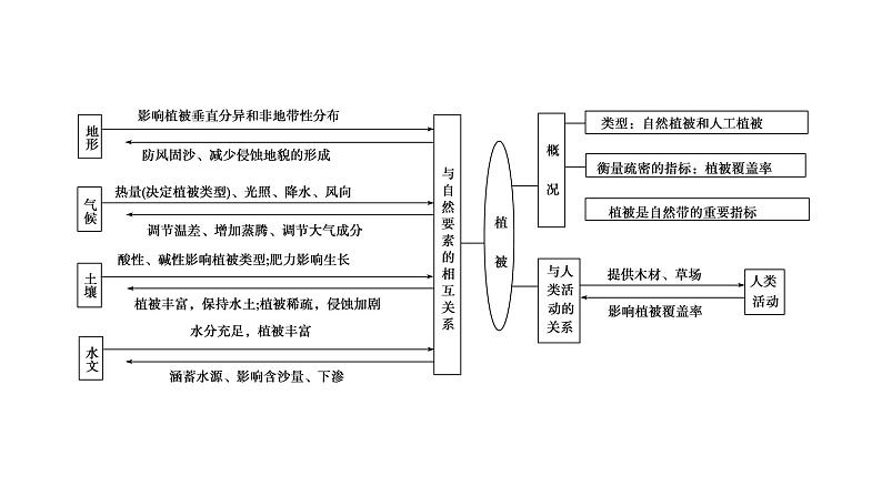 2019高考地理大二轮复习精品课件：专题五 地理环境的整体性和差异性规律 微专题7（通用版）（22张PPT）04