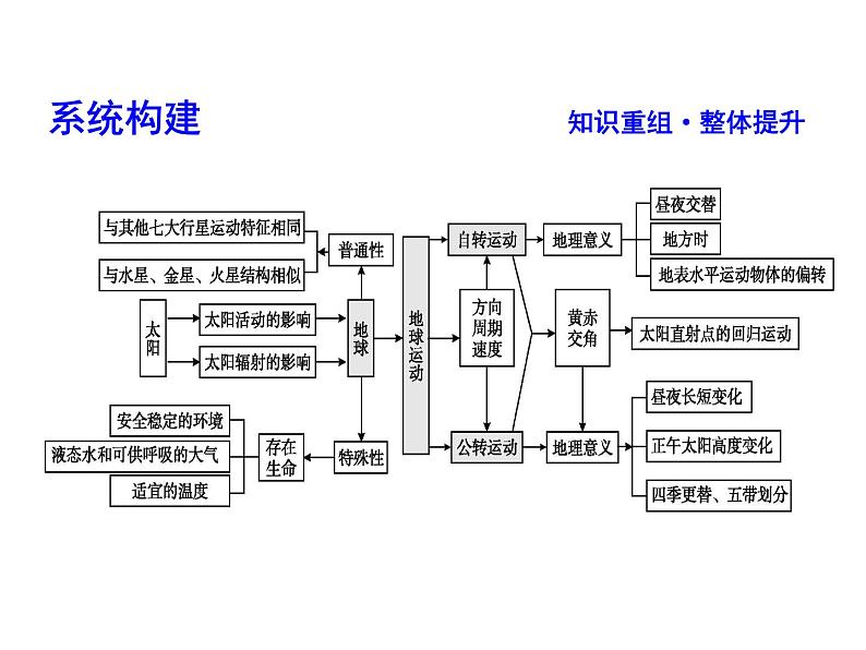 2019届  二轮复习 2019版《导与练》总复习 第一篇 专题重难突破：专题一　地球运动规律课件（74张）（全国通用）04