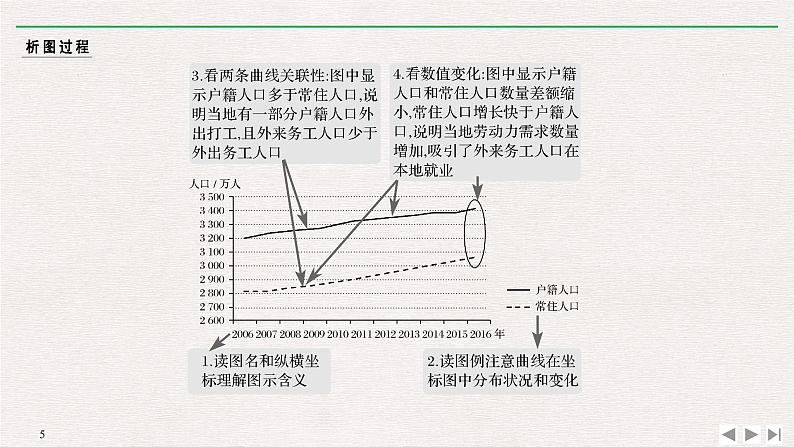 2019届  二轮复习 ：第一部分 学科技能培养 技能 三常考地理坐标统计图的判读 课件（41张）（全国通用）05