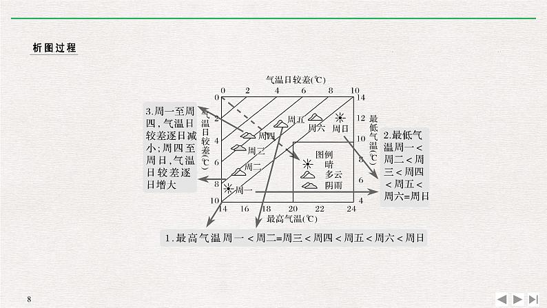 2019届  二轮复习 ：第一部分 学科技能培养 技能 三常考地理坐标统计图的判读 课件（41张）（全国通用）08