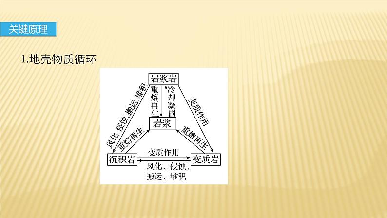 2019届 二轮 复习 ：专题四 地质地貌原理 常考点一 课件（30张）（全国通用）06