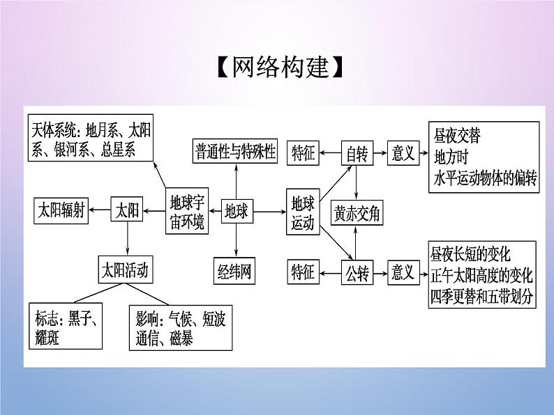 2019 届二轮复习 专题01 地球的运动 课件（30张）（全国通用）03