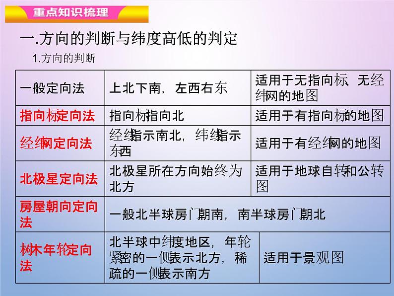 2019 届二轮复习 专题01 地球的运动 课件（30张）（全国通用）04