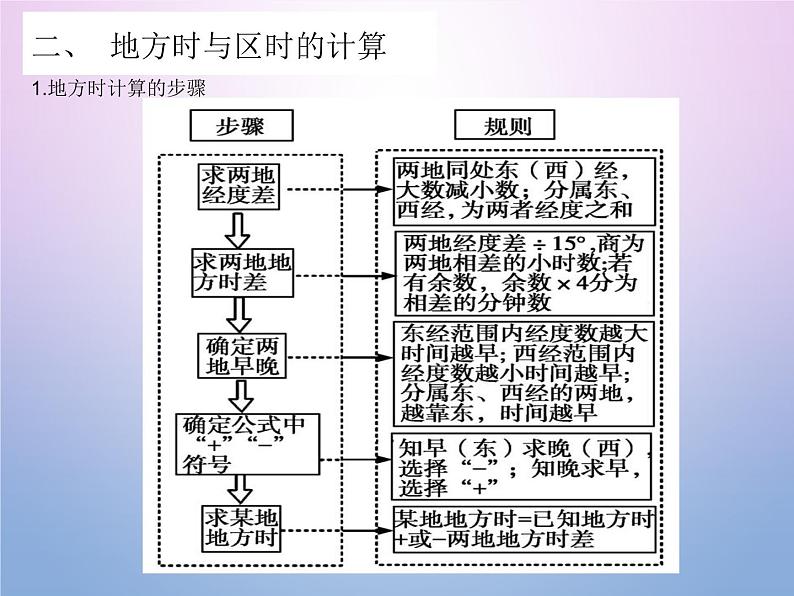 2019 届二轮复习 专题01 地球的运动 课件（30张）（全国通用）08