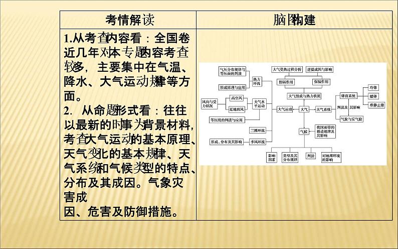 2019届 二轮 复习 ：专题一第2讲大气运动 课件（81张）（全国通用）03