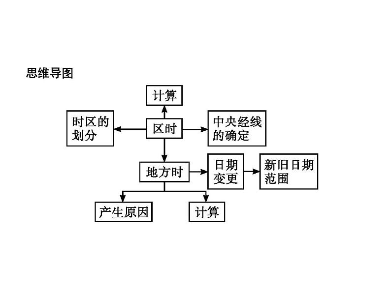 2019版浙江高考地理选考1复习考点突破课件：专题一　宇宙中的地球 第3讲 地球的运动 第2课时 地球自转---地方时、区时及日期（19张PPT）02