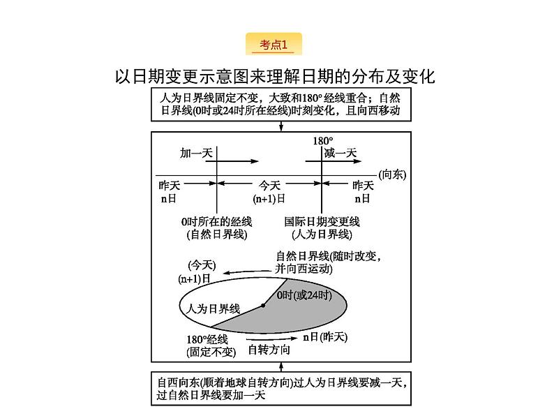 2019版浙江高考地理选考1复习考点突破课件：专题一　宇宙中的地球 第3讲 地球的运动 第2课时 地球自转---地方时、区时及日期（19张PPT）07