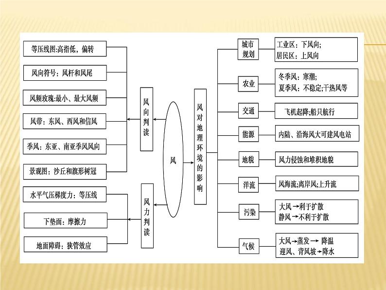 2019届  二轮复习：微专题 3风向判读及风力大小课件（22张）（全国通用）05