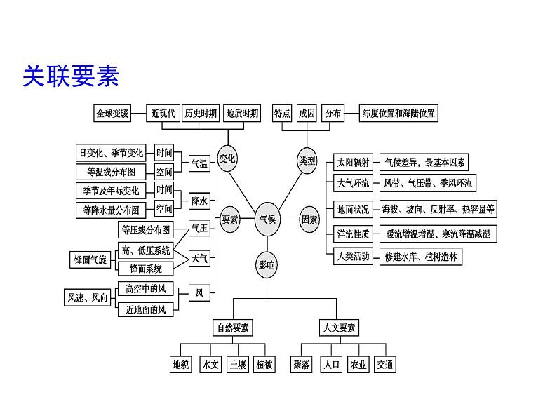 2019届  二轮复习 第二篇 核心要素建模：建模一　气候要素建模课件（31张）（全国通用）第3页