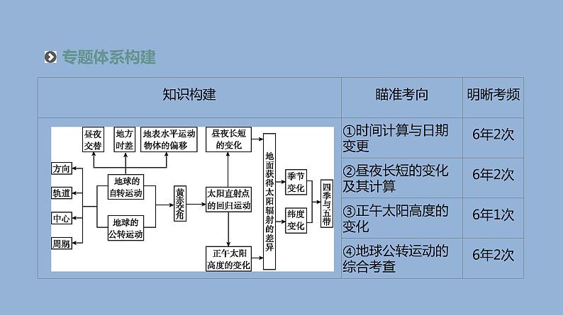 2019届 二轮复习 ：专题1 地球运动规律 人教版课件（60张）（全国通用）02