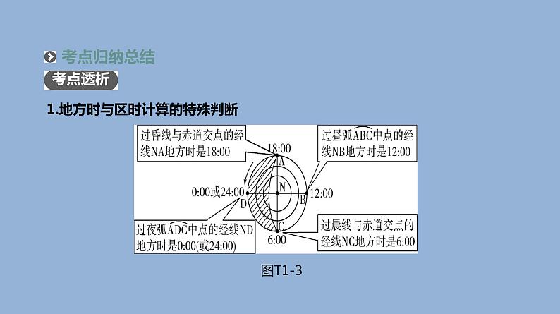 2019届 二轮复习 ：专题1 地球运动规律 人教版课件（60张）（全国通用）07