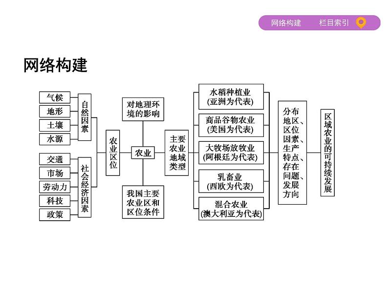 2019届 二轮复习 ：专题九　农业区位与区域农业开发 课件（60张）03