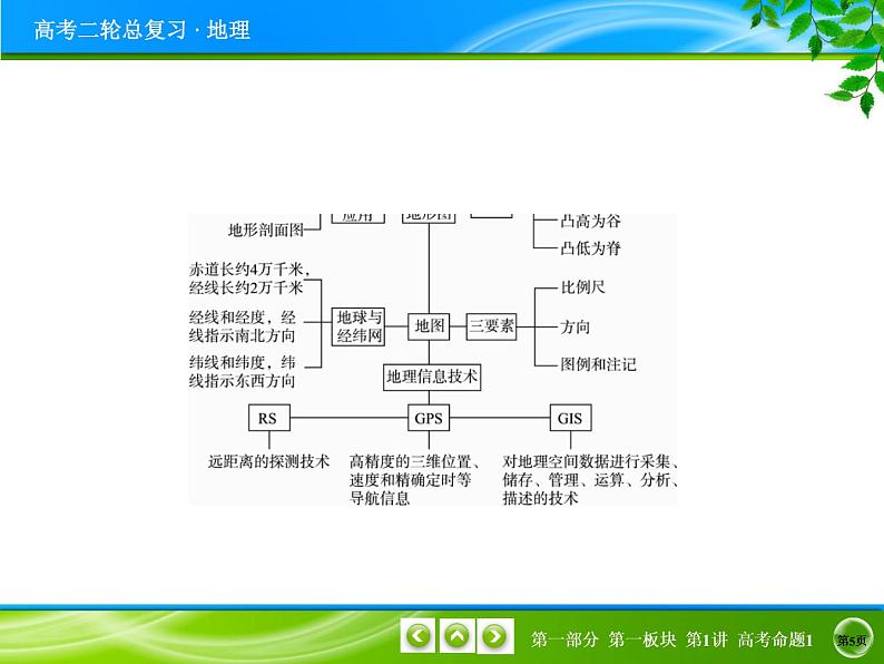 2019届 二轮复习  第一讲地球、地图与地理信息技术和地理位置的描述 课件（28张）（全国通用）05