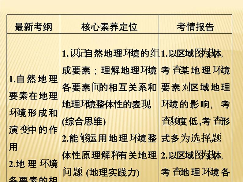 2019届 二轮复习 ：第三单元 自然地理环境的整体性与差异性 第14讲 课件（60张）（全国通用）02