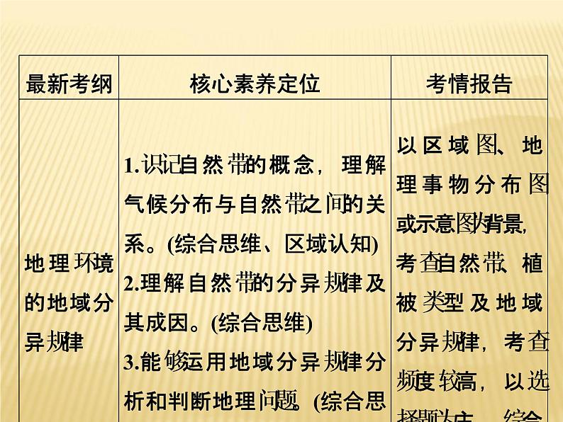 2019届 二轮复习  ：第三单元 自然地理环境的整体性与差异性 第15讲 课件（69张）（全国通用）02