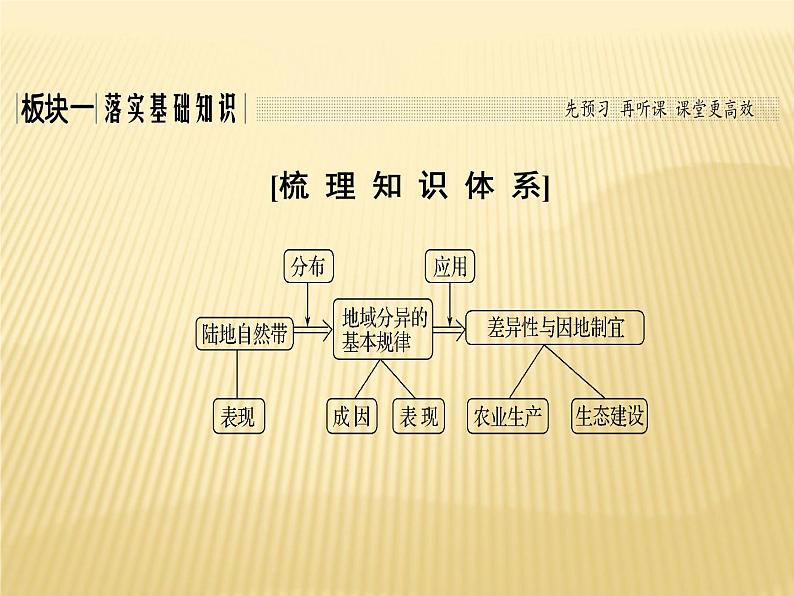 2019届 二轮复习  ：第三单元 自然地理环境的整体性与差异性 第15讲 课件（69张）（全国通用）03