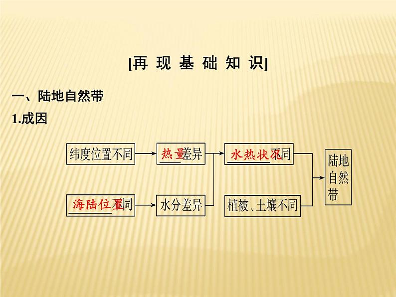 2019届 二轮复习  ：第三单元 自然地理环境的整体性与差异性 第15讲 课件（69张）（全国通用）04