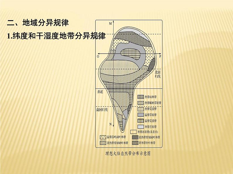 2019届 二轮复习  ：第三单元 自然地理环境的整体性与差异性 第15讲 课件（69张）（全国通用）07