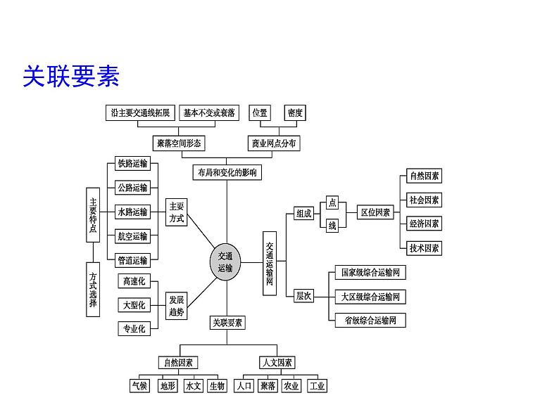 2019届 二轮地理复习  第二篇 核心要素建模：建模八　交通要素建模课件（32张）03