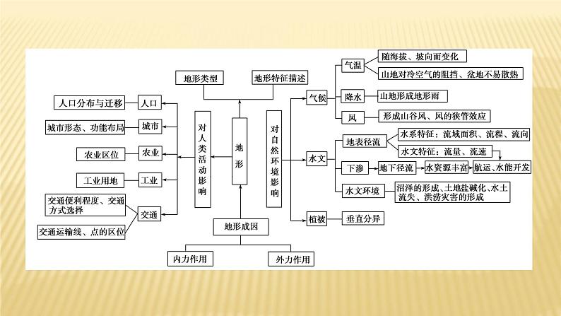 2019届 二轮复习 ：专题四　地壳的运动规律 微专题6  地形对其它地理要素的影响 课件（25张）（全国通用）04