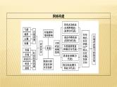 2019届 二轮复习 ：专题七　农业生产活动 课件（67张）（全国通用）
