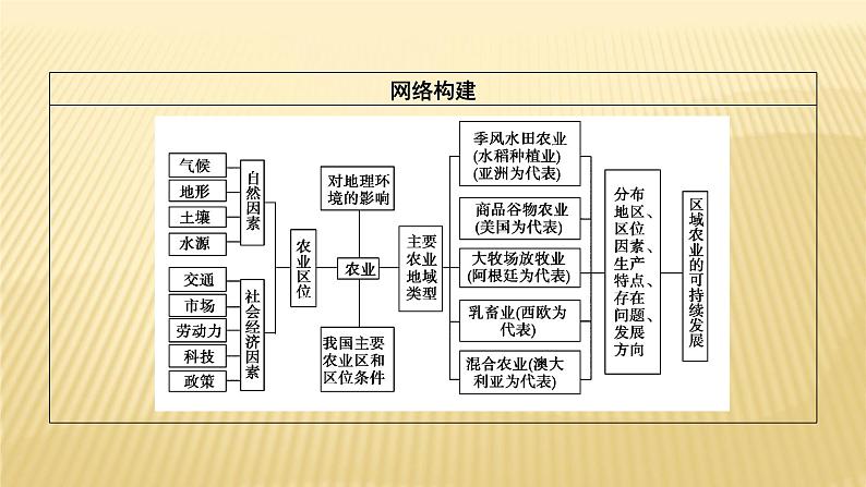 2019届 二轮复习 ：专题七　农业生产活动 课件（67张）（全国通用）02