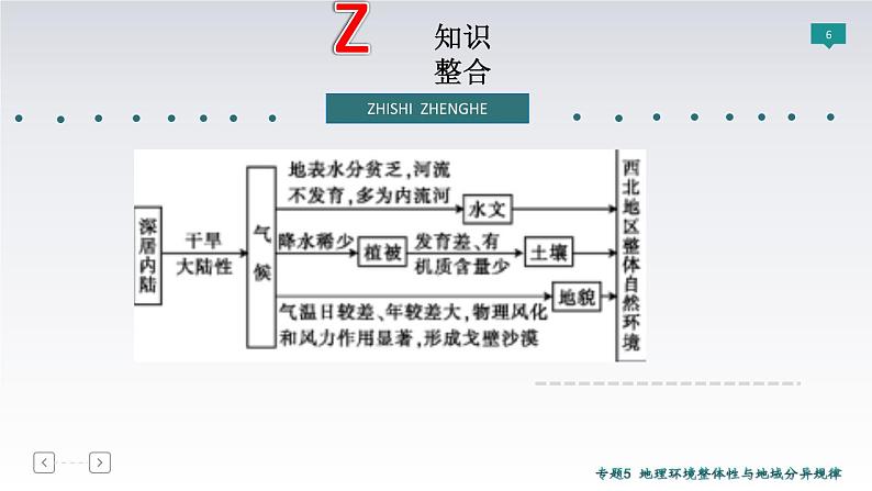 2019届 二轮复习 ：专题5　地理环境整体性与地域分异规律 课件（82张（全国通用）06