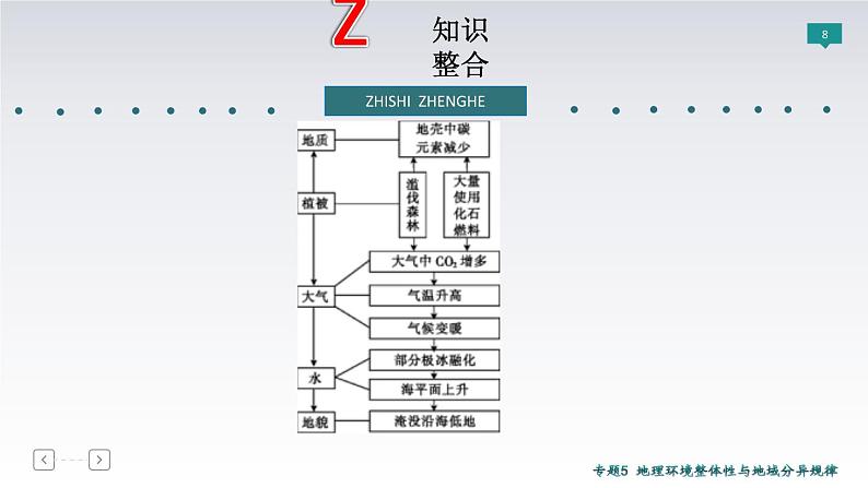 2019届 二轮复习 ：专题5　地理环境整体性与地域分异规律 课件（82张（全国通用）08