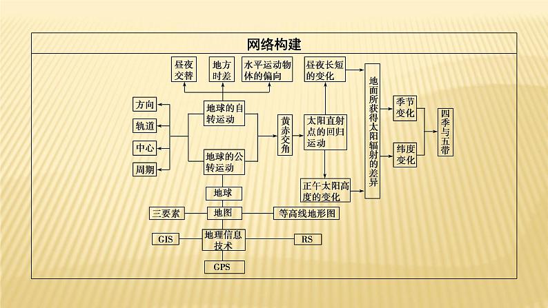 2019届 二轮复习 ：专题一　地图与地球运动规律 考点1、2 课件（45张）02