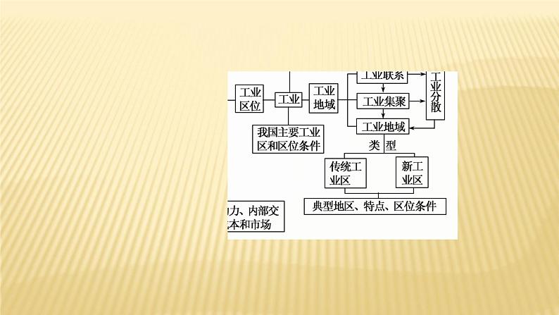 2019届 二轮复习 ：专题六第三讲　工业6-3 课件（166张）（全国通用）05