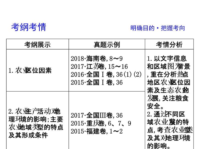 2019届 二轮复习 2019版《导与练》总复习 第一篇 专题重难突破：专题七　农业课件（43张）03