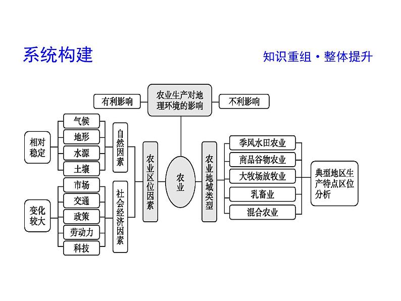 2019届 二轮复习 2019版《导与练》总复习 第一篇 专题重难突破：专题七　农业课件（43张）04