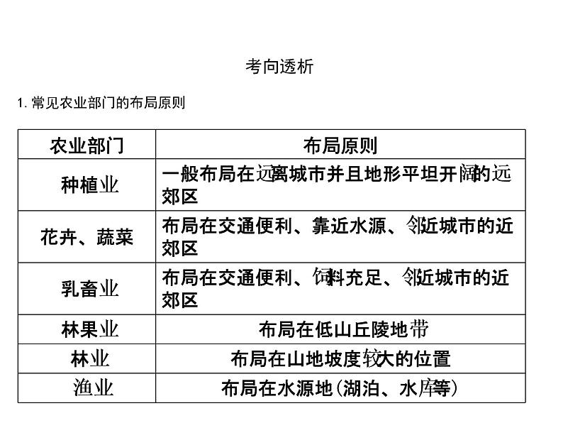 2019届 二轮复习 2019版《导与练》总复习 第一篇 专题重难突破：专题七　农业课件（43张）08