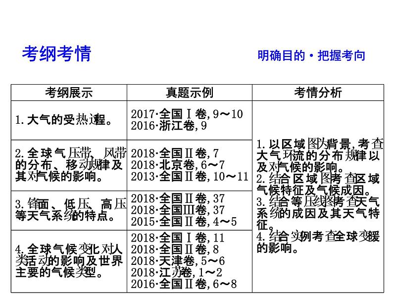 2019届 二轮复习 2019版《导与练》总复习 第一篇 专题重难突破：专题二　大气运动规律课件（67张）（全国通用）03