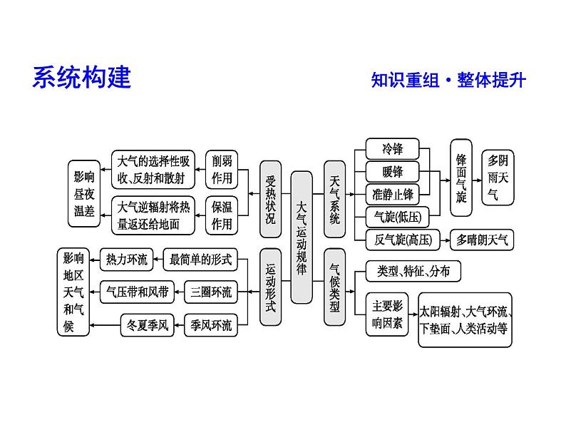 2019届 二轮复习 2019版《导与练》总复习 第一篇 专题重难突破：专题二　大气运动规律课件（67张）（全国通用）04