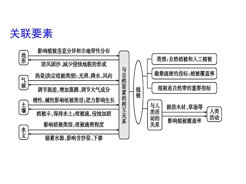 2019届 二轮复习 第二篇 核心要素建模：建模四　植被要素建模课件（25张）（全国通用第3页