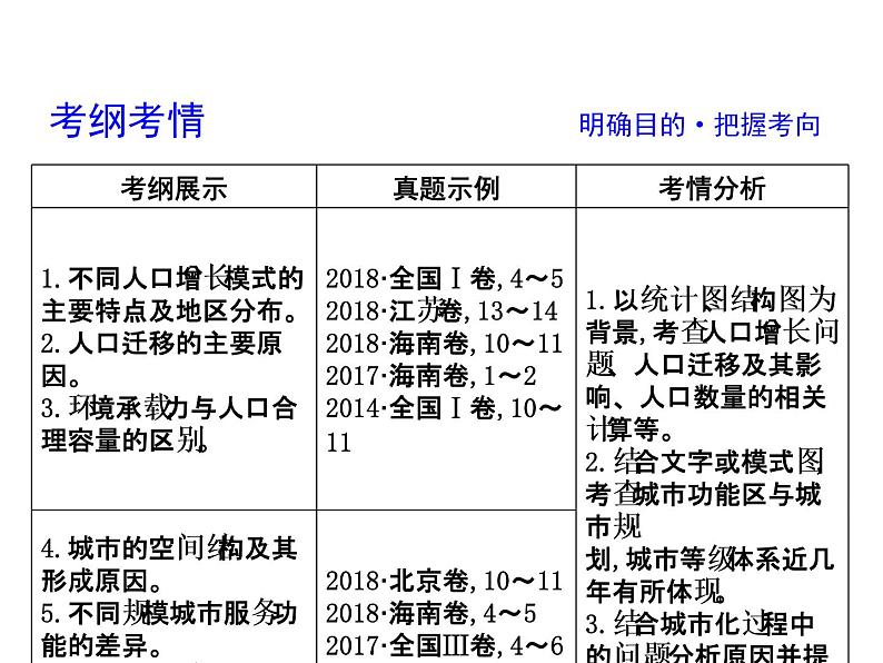 2019届 二轮复习 2019版《导与练》总复习 第一篇 专题重难突破：专题六　人口与城市课件（51张）（全国通用）03