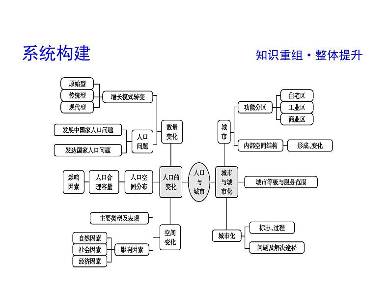 2019届 二轮复习 2019版《导与练》总复习 第一篇 专题重难突破：专题六　人口与城市课件（51张）（全国通用）04