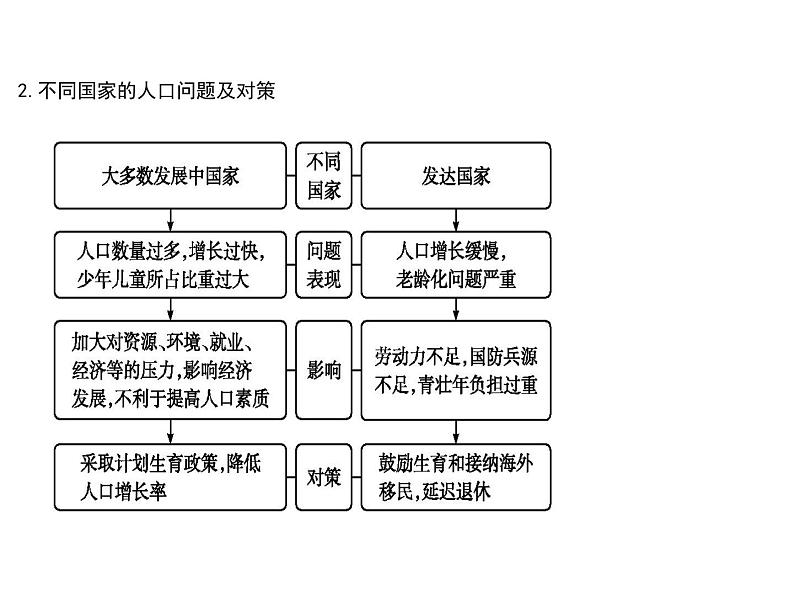 2019届 二轮复习 2019版《导与练》总复习 第一篇 专题重难突破：专题六　人口与城市课件（51张）（全国通用）08