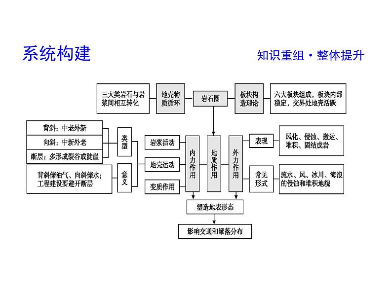 2019届 二轮复习 2019版《导与练》总复习 第一篇 专题重难突破：专题四　地壳运动规律课件（48张）（全国通用）04