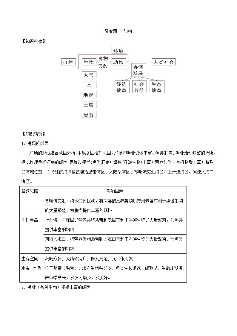 2019届 二轮复习微专题5.5 动物 学案 （全国通用） Word版含解析01