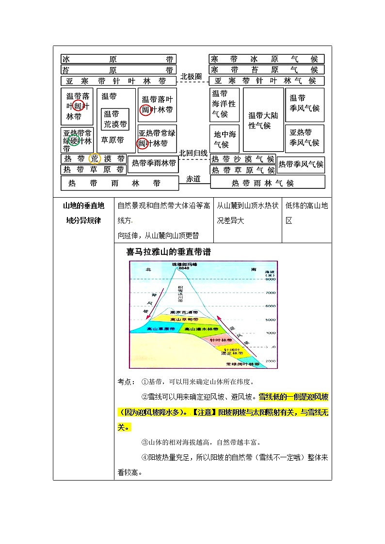 2019届 二轮复习专题09 自然环境的整体性、差异性、自然灾害与“3S”技术-决胜2019年高考地理二轮夯基解题王（夯基手册）学案（全国通用）03