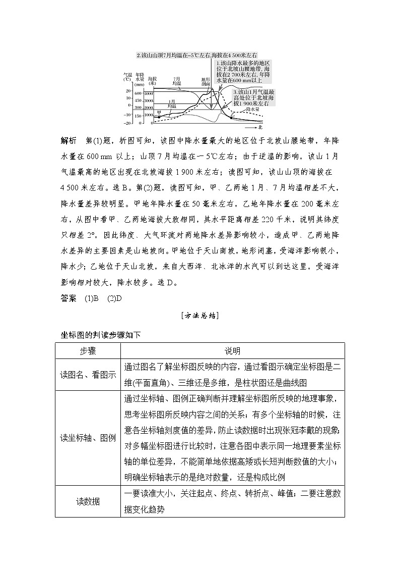 2019届 二轮复习 ：第一部分 技能三 常考地理坐标统计图的判读 学案（全国通应） Word版含答案02