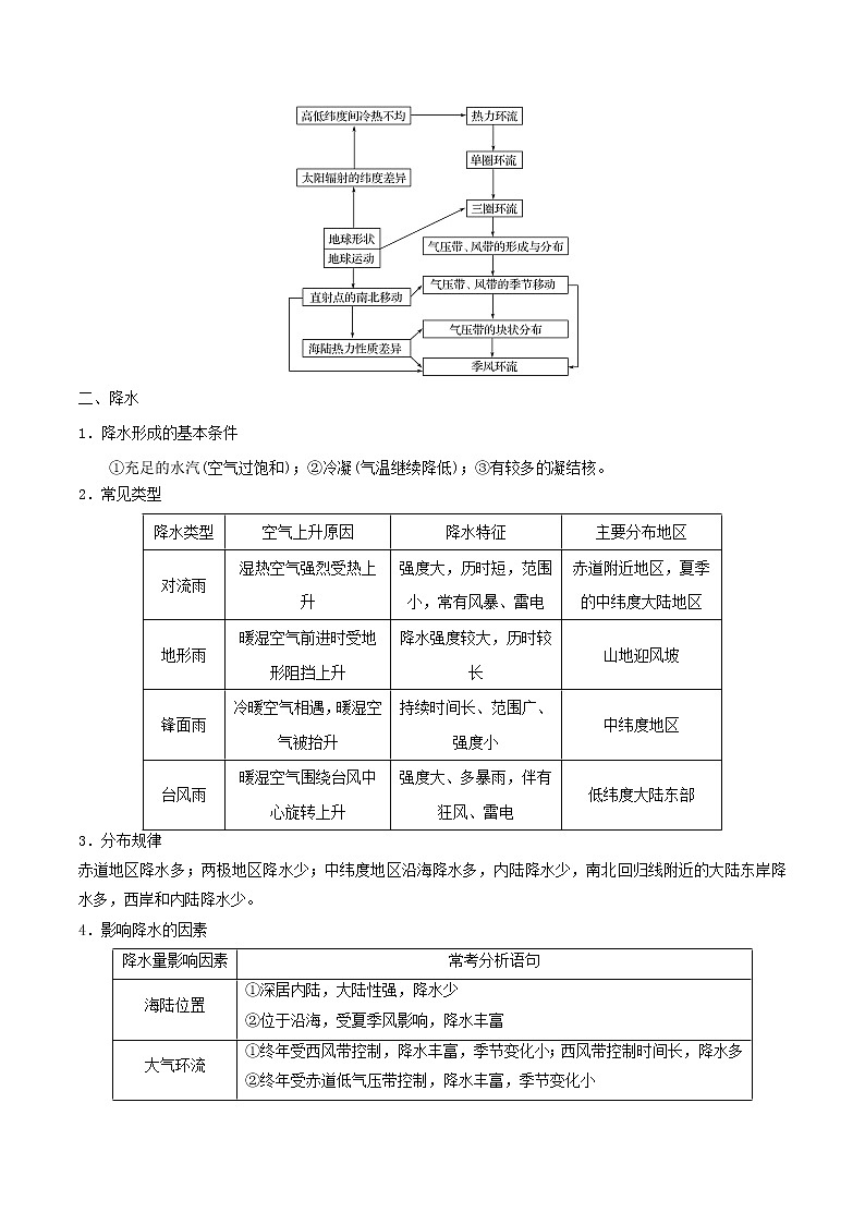 2019届 二轮复习 微专题2.3 降水  学案 （全国通用） Word版含解析02