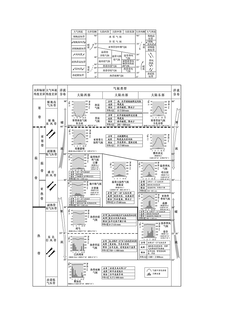 2019届 二轮复习 微专题2.4 气候学案 （全国通用） Word版含解析03